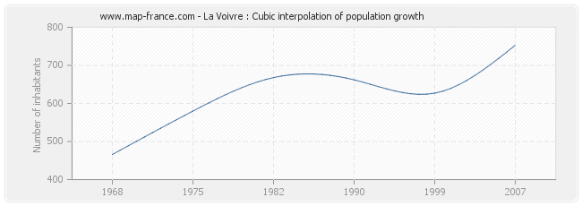 La Voivre : Cubic interpolation of population growth